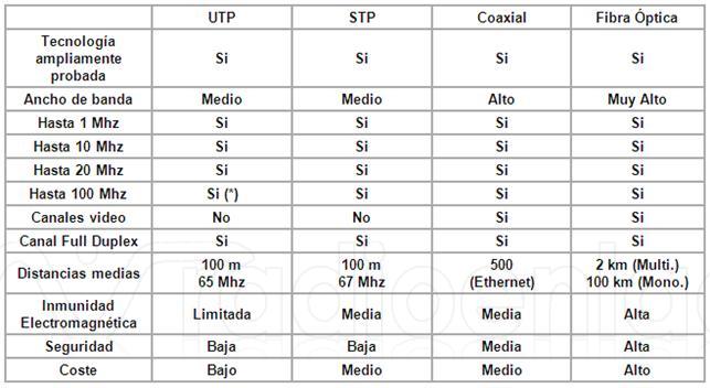 comparativa-utp-coaxial-fibra-optica